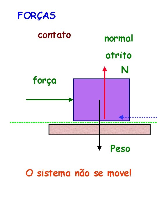 FORÇAS contato normal atrito força N Peso O sistema não se move! 