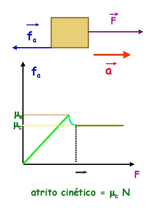 F fa fa a e c F atrito cinético = c N 