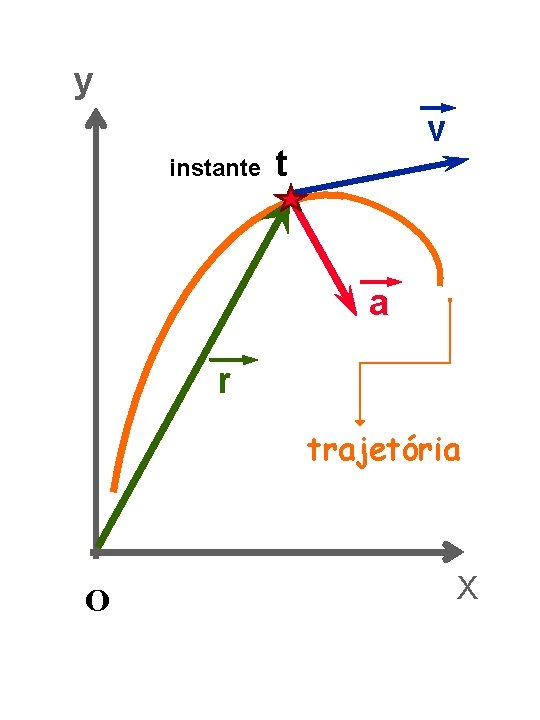 y instante v t a r trajetória O X 