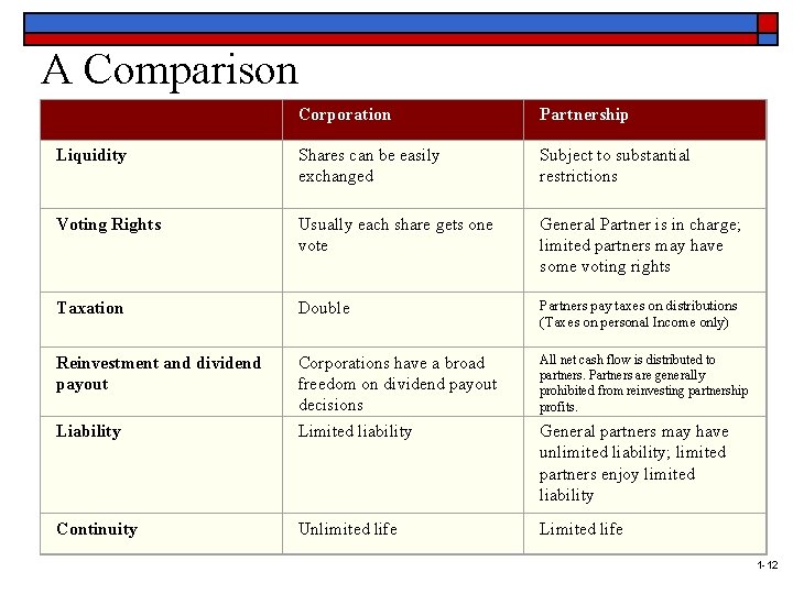 A Comparison Corporation Partnership Liquidity Shares can be easily exchanged Subject to substantial restrictions