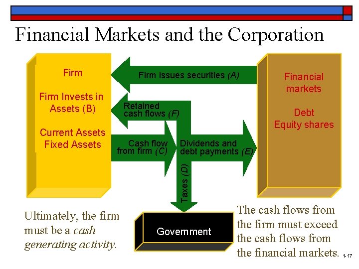 Financial Markets and the Corporation Firm issues securities (A) Firm Invests in Assets (B)