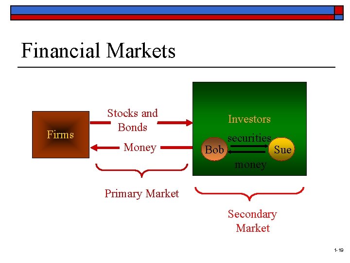 Financial Markets Firms Stocks and Bonds Money Investors Bob securities Sue money Primary Market