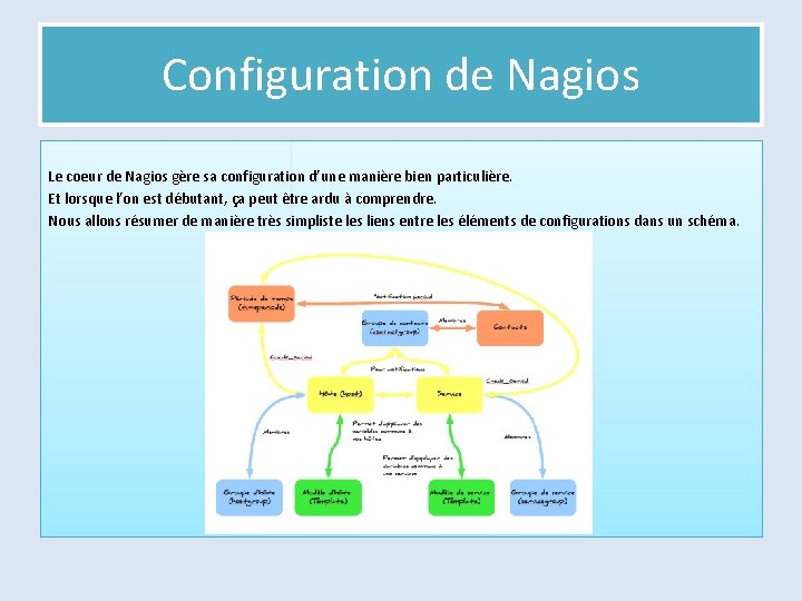 Configuration de Nagios Le coeur de Nagios gère sa configuration d’une manière bien particulière.