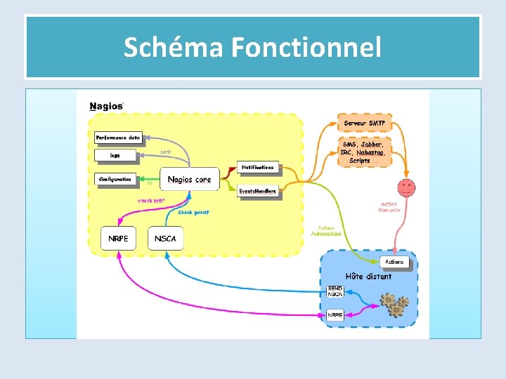 Schéma Fonctionnel 