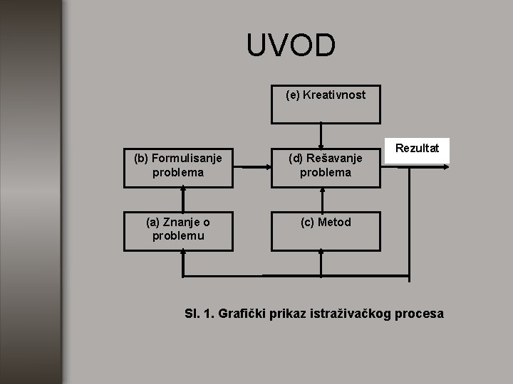 UVOD (e) Kreativnost (b) Formulisanje problema (d) Rešavanje problema (a) Znanje o problemu (c)