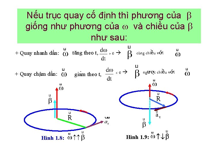 Nếu trục quay cố định thì phương của giống như phương của và chiều