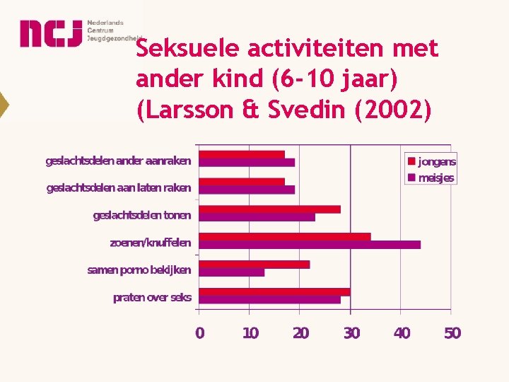 Seksuele activiteiten met ander kind (6 -10 jaar) (Larsson & Svedin (2002) 