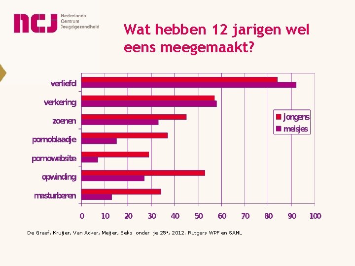 Wat hebben 12 jarigen wel eens meegemaakt? De Graaf, Kruijer, Van Acker, Meijer, Seks