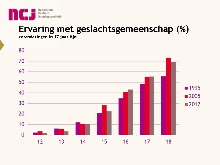 Ervaring met geslachtsgemeenschap (%) veranderingen in 17 jaar tijd 