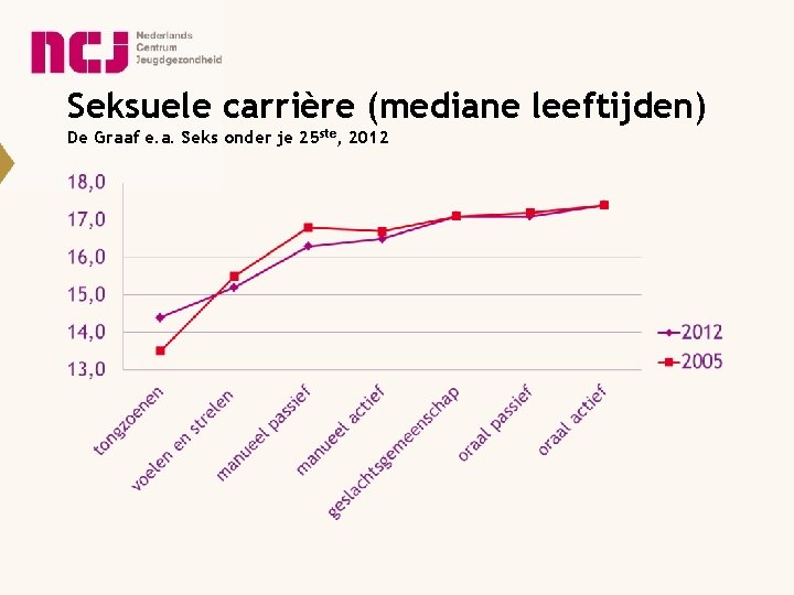 Seksuele carrière (mediane leeftijden) De Graaf e. a. Seks onder je 25 ste, 2012