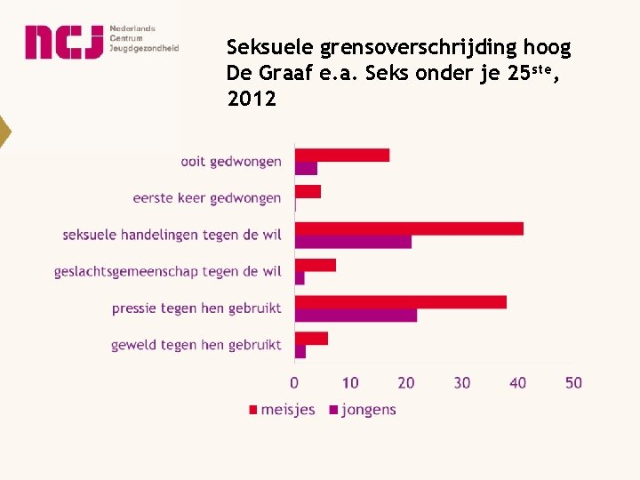 Seksuele grensoverschrijding hoog De Graaf e. a. Seks onder je 25 ste, 2012 