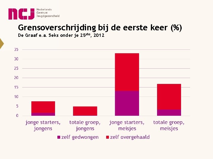 Grensoverschrijding bij de eerste keer (%) De Graaf e. a. Seks onder je 25