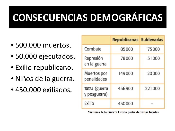 CONSECUENCIAS DEMOGRÁFICAS • 500. 000 muertos. • 50. 000 ejecutados. • Exilio republicano. •