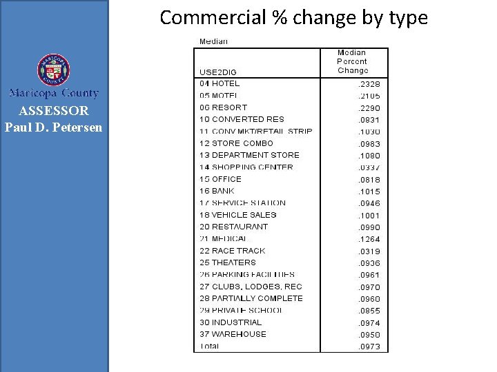 Commercial % change by type ASSESSOR Paul D. Petersen 