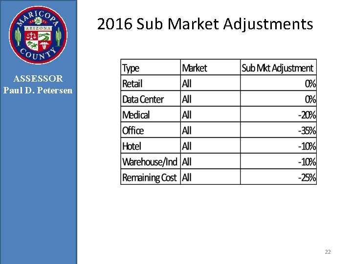 2016 Sub Market Adjustments ASSESSOR Paul D. Petersen 22 