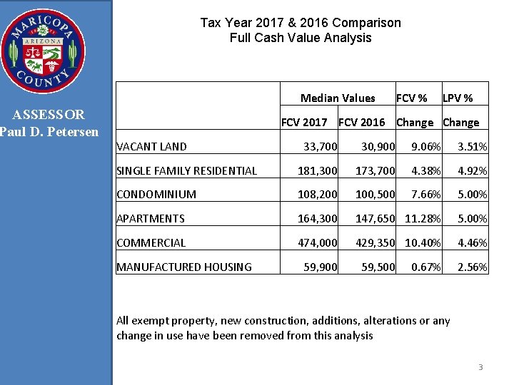 ASSESSOR Paul D. Petersen Tax Year 2017 & 2016 Comparison Full Cash Value Analysis