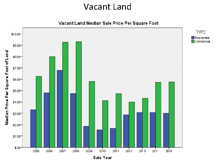 Vacant Land 3% of the 2013 Sales are REO 6 
