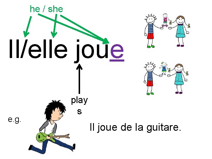 he / she Il/elle joue e. g. play s Il joue de la guitare.