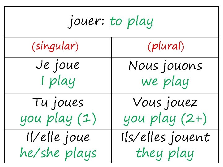 jouer: to play (singular) Je joue I play Tu joues you play (1) Il/elle