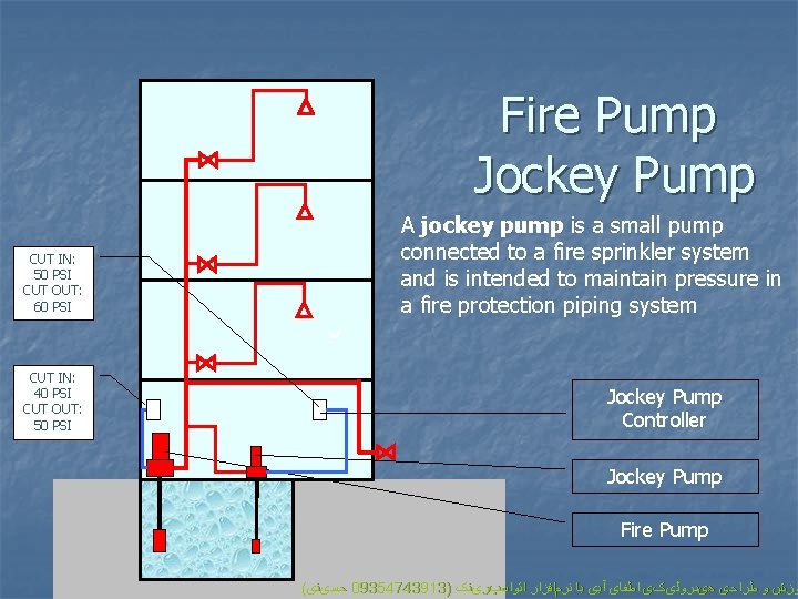 Fire Pump Jockey Pump CUT IN: 50 PSI CUT OUT: 60 PSI CUT IN: