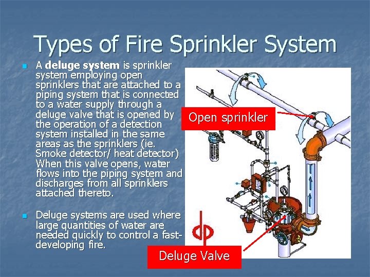 Types of Fire Sprinkler System n n A deluge system is sprinkler system employing