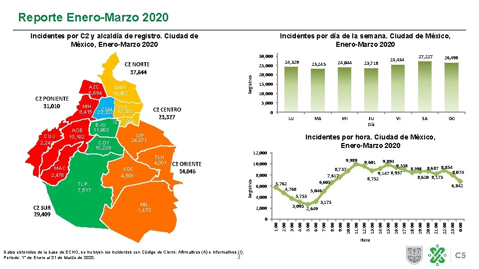 Reporte Enero-Marzo 2020 Incidentes por C 2 y alcaldía de registro. Ciudad de México,