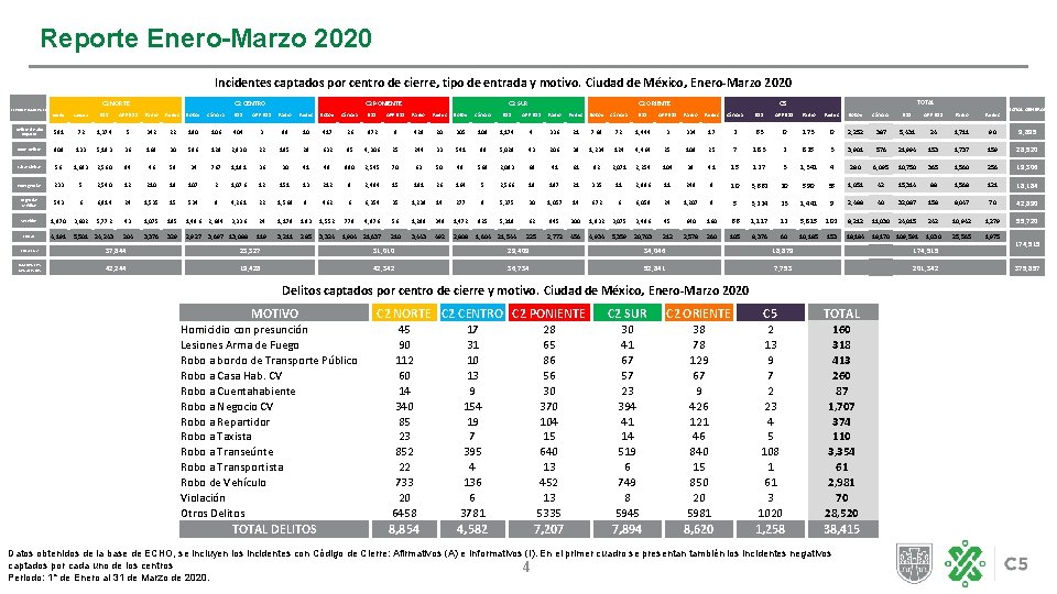 Reporte Enero-Marzo 2020 Incidentes captados por centro de cierre, tipo de entrada y motivo.