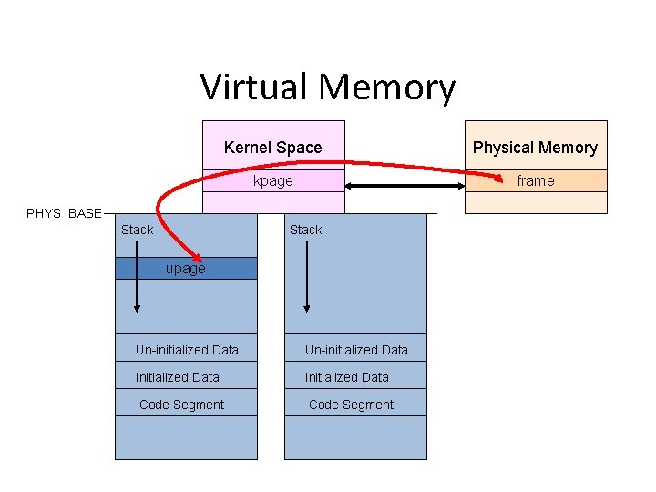 Virtual Memory Kernel Space Physical Memory kpage frame PHYS_BASE Stack upage Un-initialized Data Initialized