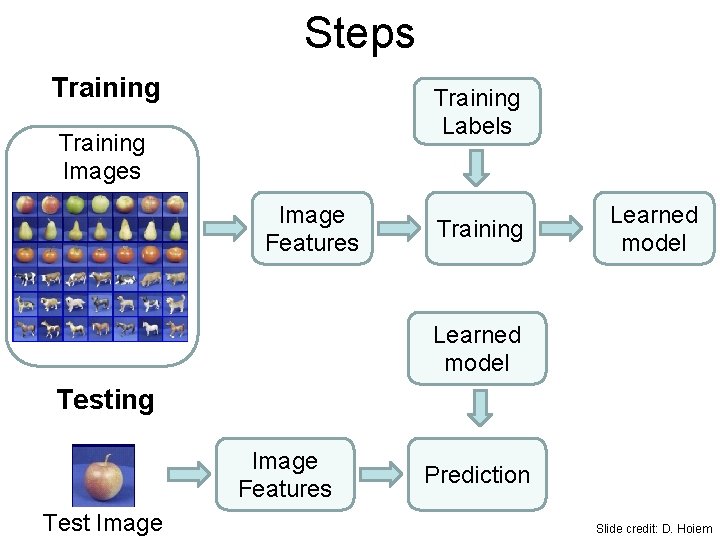 Steps Training Labels Training Images Image Features Training Learned model Testing Image Features Test