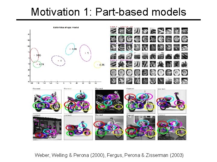 Motivation 1: Part-based models Weber, Welling & Perona (2000), Fergus, Perona & Zisserman (2003) Motivation 1: Part-based models Weber, Welling & Perona (2000), Fergus, Perona & Zisserman (2003)