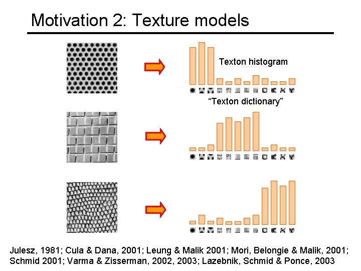 Motivation 2: Texture models Texton histogram “Texton dictionary” Julesz, 1981; Cula & Dana, 2001;