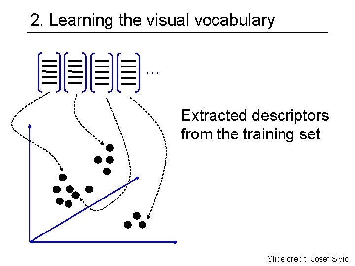 2. Learning the visual vocabulary … Extracted descriptors from the training set Slide credit: