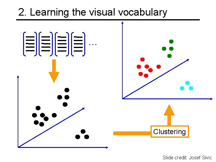 2. Learning the visual vocabulary … Clustering Slide credit: Josef Sivic 
