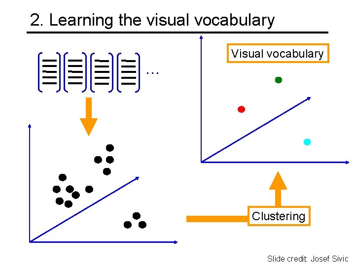 2. Learning the visual vocabulary … Visual vocabulary Clustering Slide credit: Josef Sivic 2. Learning the visual vocabulary … Visual vocabulary Clustering Slide credit: Josef Sivic