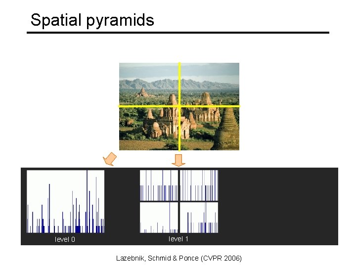 Spatial pyramids level 0 level 1 Lazebnik, Schmid & Ponce (CVPR 2006) Spatial pyramids level 0 level 1 Lazebnik, Schmid & Ponce (CVPR 2006)