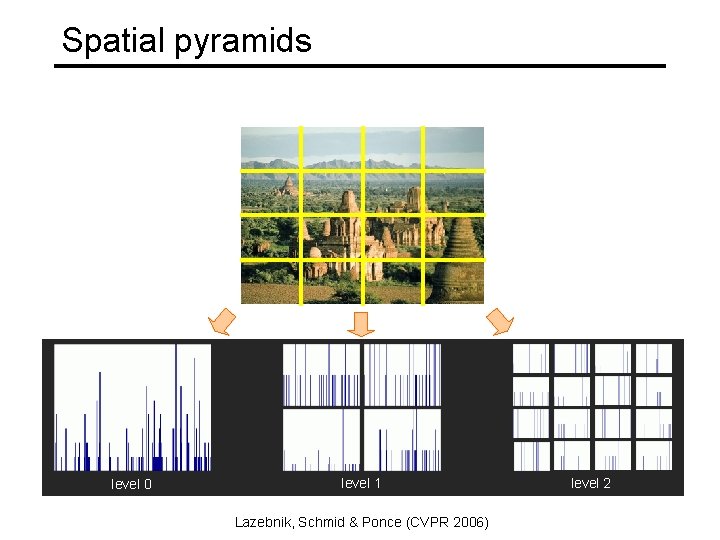 Spatial pyramids level 0 level 1 Lazebnik, Schmid & Ponce (CVPR 2006) level 2