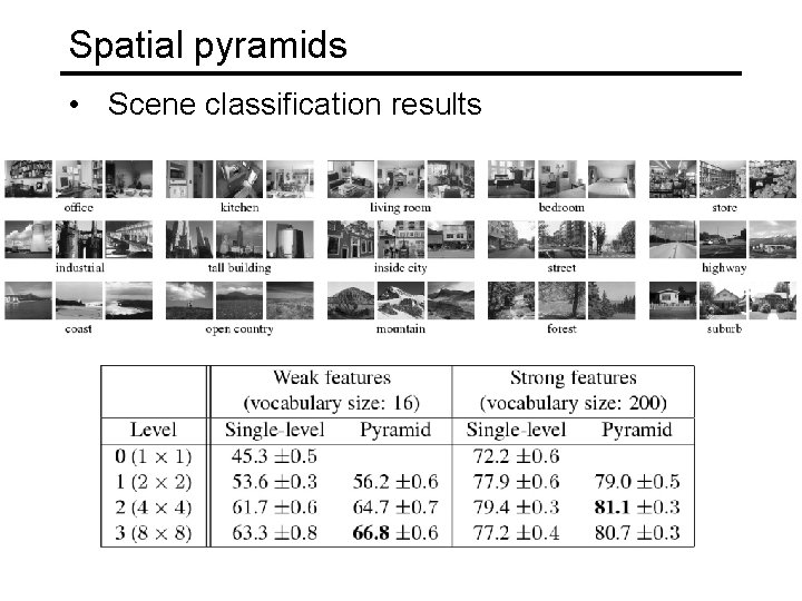 Spatial pyramids • Scene classification results 