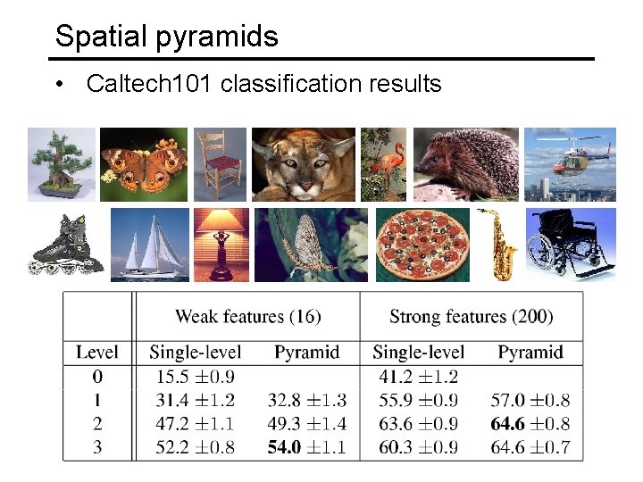 Spatial pyramids • Caltech 101 classification results 