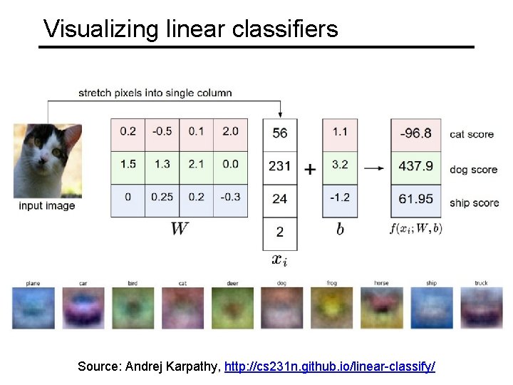 Visualizing linear classifiers Source: Andrej Karpathy, http: //cs 231 n. github. io/linear-classify/ Visualizing linear classifiers Source: Andrej Karpathy, http: //cs 231 n. github. io/linear-classify/