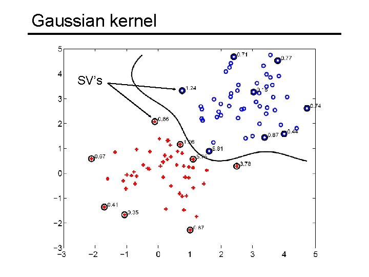 Gaussian kernel SV’s 