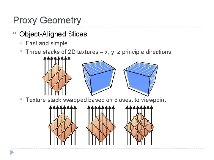 Proxy Geometry Object-Aligned Slices Fast and simple Three stacks of 2 D textures –