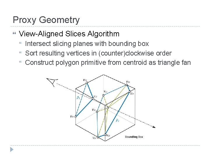 Proxy Geometry View-Aligned Slices Algorithm Intersect slicing planes with bounding box Sort resulting vertices