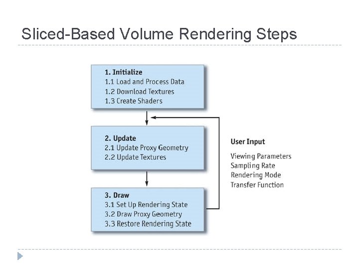 Sliced-Based Volume Rendering Steps 