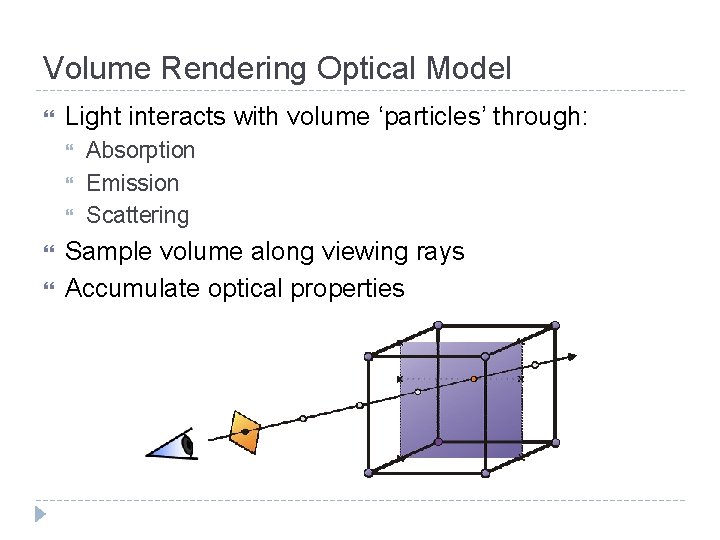 Volume Rendering Optical Model Light interacts with volume ‘particles’ through: Absorption Emission Scattering Sample