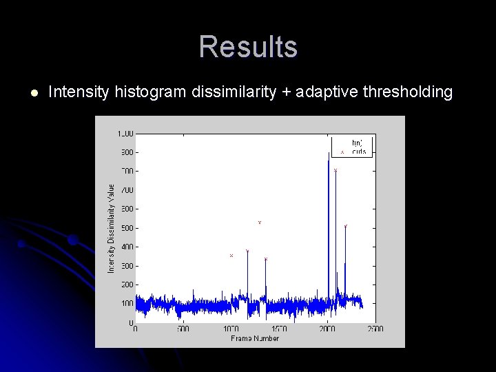 Results l Intensity histogram dissimilarity + adaptive thresholding 
