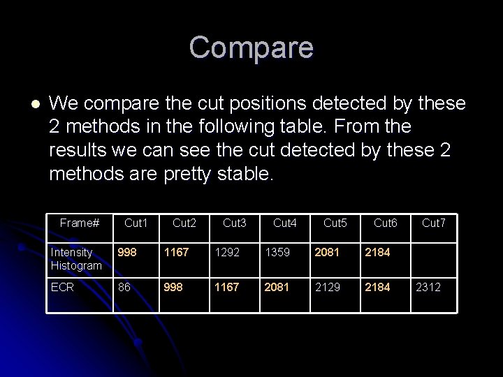 Compare l We compare the cut positions detected by these 2 methods in the