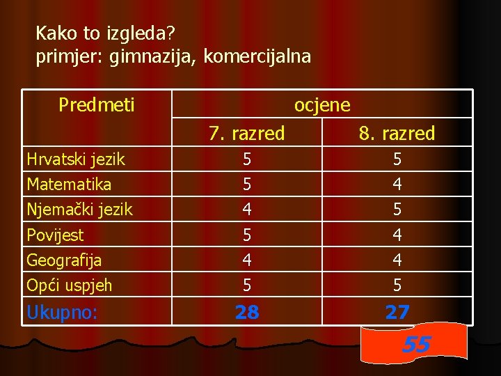 Kako to izgleda? primjer: gimnazija, komercijalna Predmeti ocjene 7. razred 8. razred Hrvatski jezik