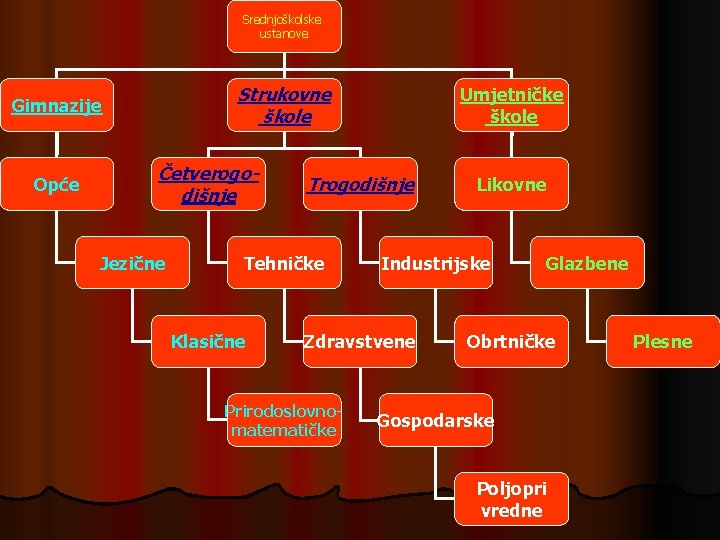 Srednjoškolske ustanove Strukovne škole Gimnazije Opće Četverogodišnje Jezične Trogodišnje Tehničke Klasične Umjetničke škole Industrijske