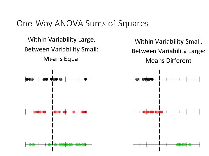 One-Way ANOVA Sums of Squares Within Variability Large, Between Variability Small: Means Equal Within One-Way ANOVA Sums of Squares Within Variability Large, Between Variability Small: Means Equal Within