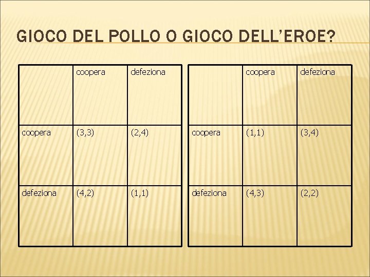 GIOCO DEL POLLO O GIOCO DELL’EROE? coopera defeziona coopera (3, 3) (2, 4) defeziona GIOCO DEL POLLO O GIOCO DELL’EROE? coopera defeziona coopera (3, 3) (2, 4) defeziona